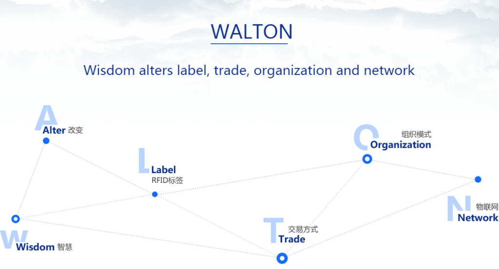 Криптовалюта – Walton